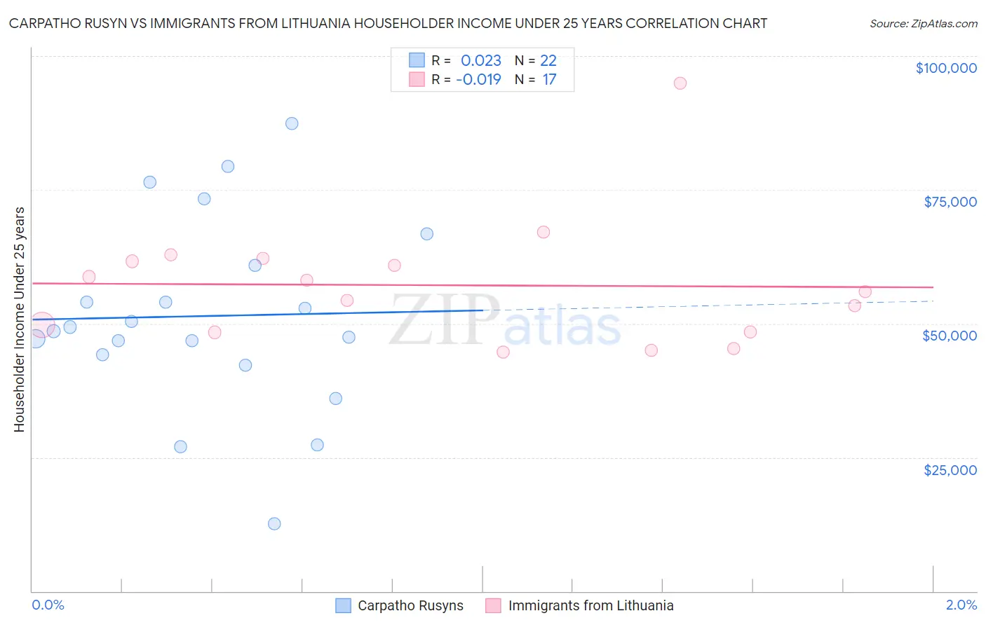 Carpatho Rusyn vs Immigrants from Lithuania Householder Income Under 25 years