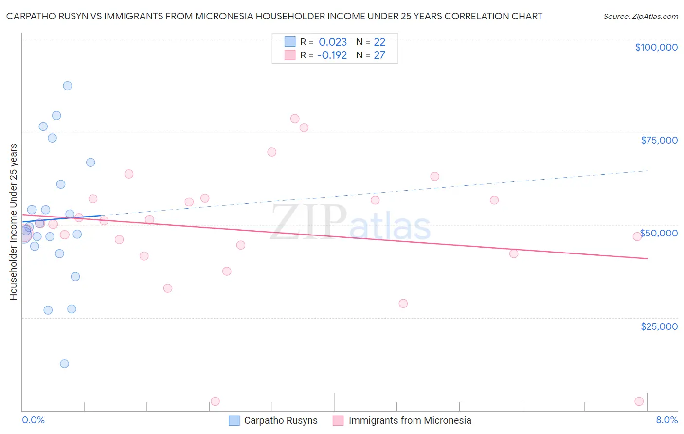 Carpatho Rusyn vs Immigrants from Micronesia Householder Income Under 25 years