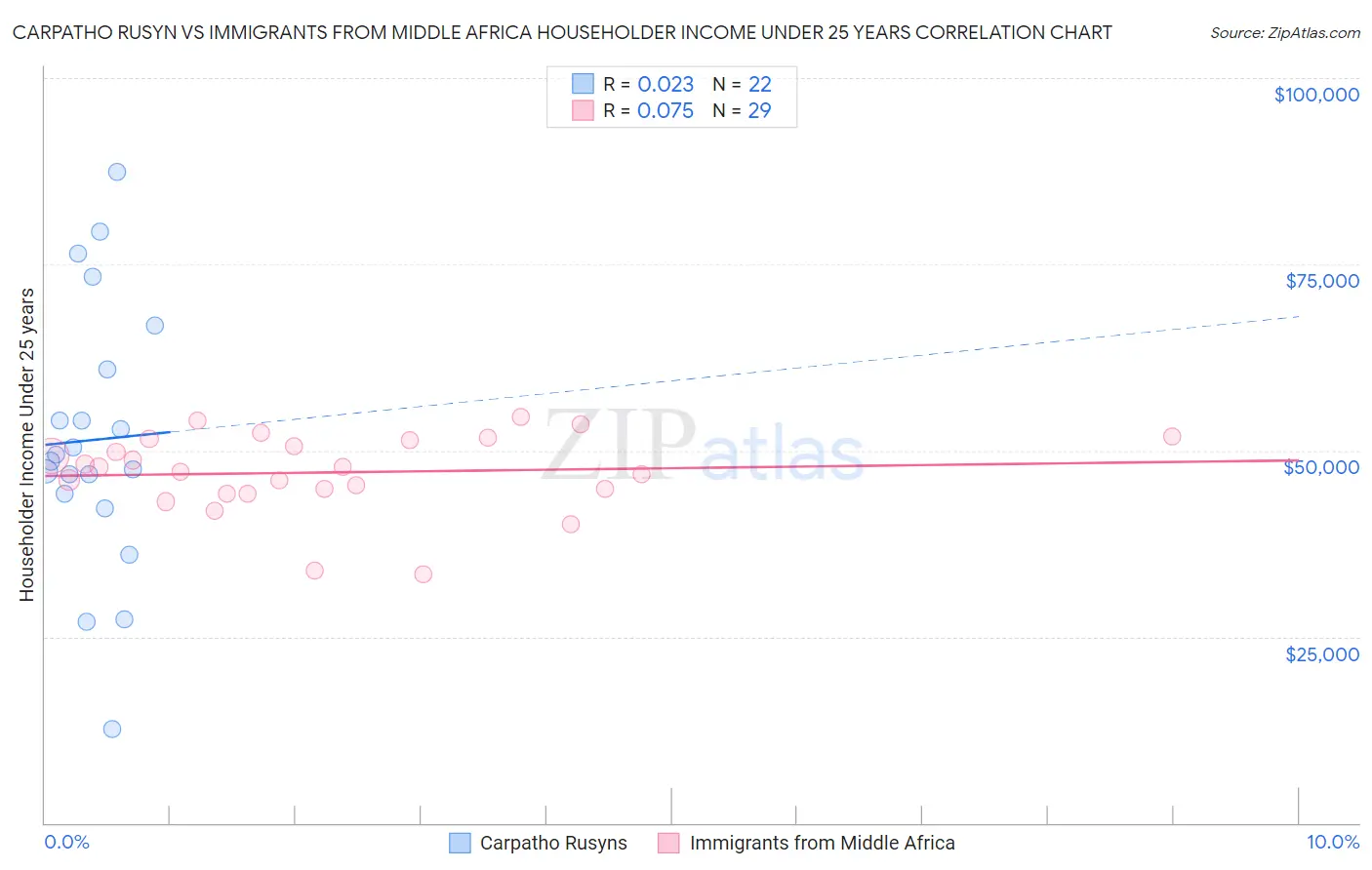 Carpatho Rusyn vs Immigrants from Middle Africa Householder Income Under 25 years