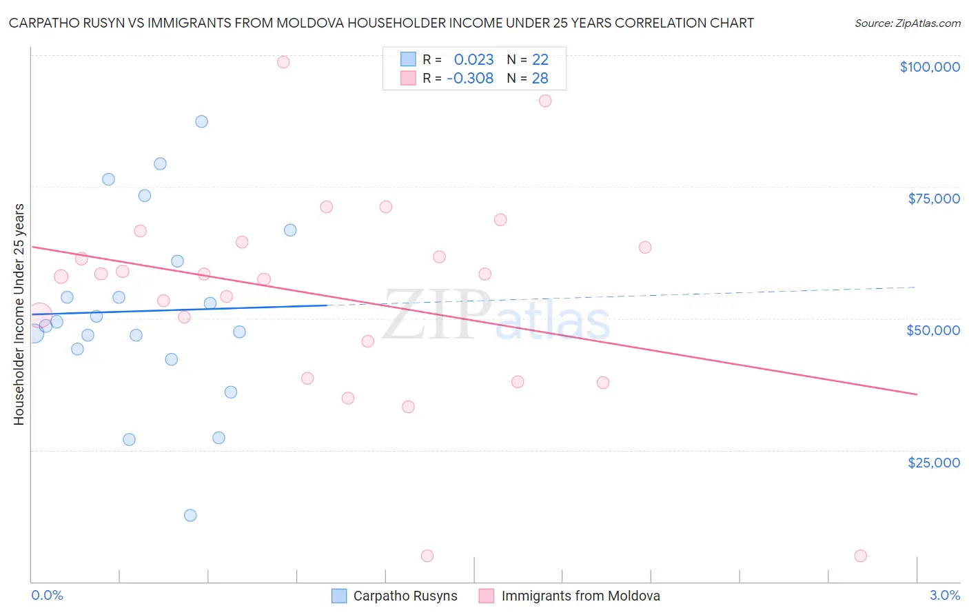 Carpatho Rusyn vs Immigrants from Moldova Householder Income Under 25 years