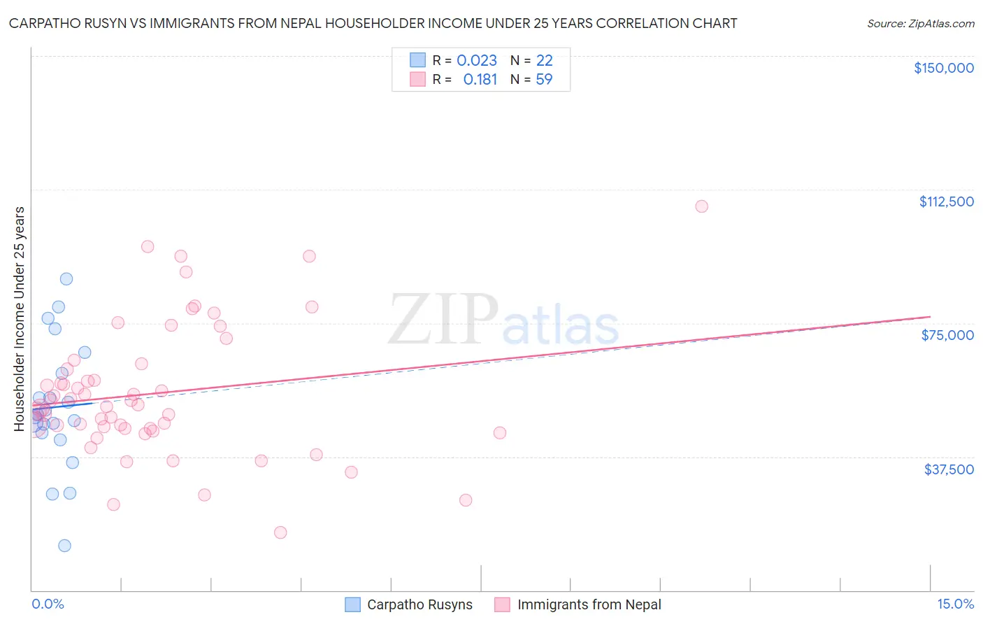 Carpatho Rusyn vs Immigrants from Nepal Householder Income Under 25 years
