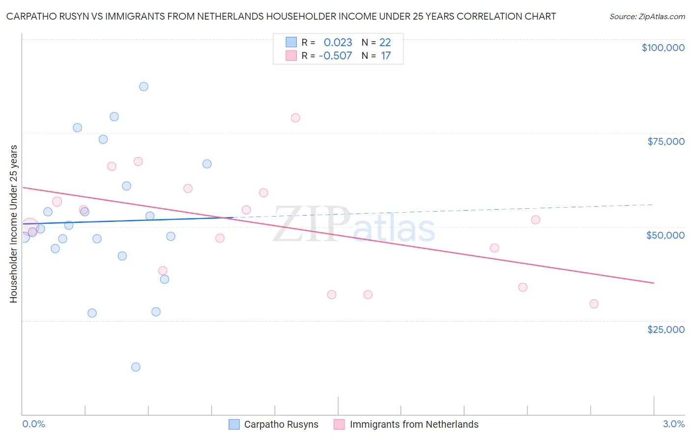 Carpatho Rusyn vs Immigrants from Netherlands Householder Income Under 25 years
