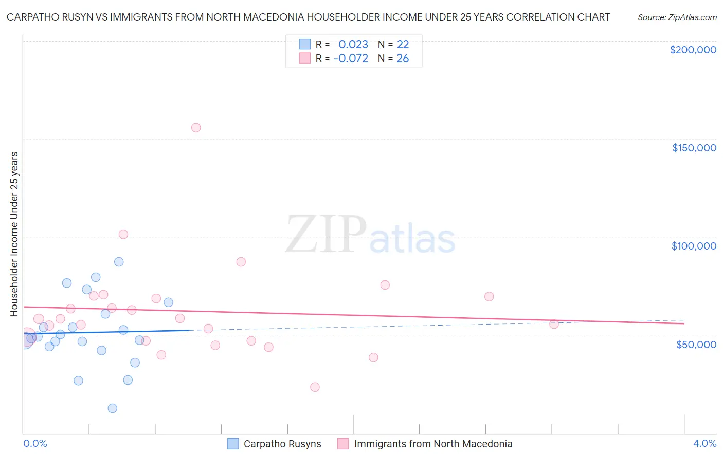 Carpatho Rusyn vs Immigrants from North Macedonia Householder Income Under 25 years