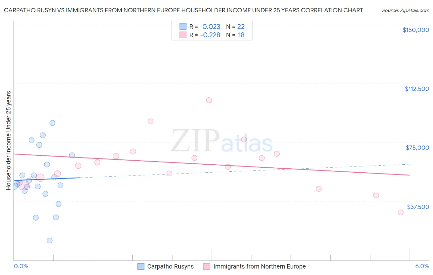 Carpatho Rusyn vs Immigrants from Northern Europe Householder Income Under 25 years