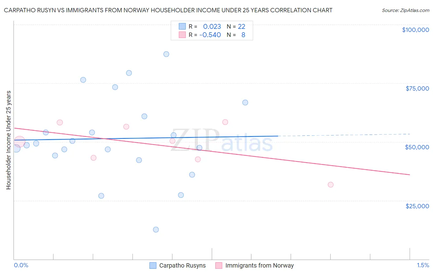 Carpatho Rusyn vs Immigrants from Norway Householder Income Under 25 years