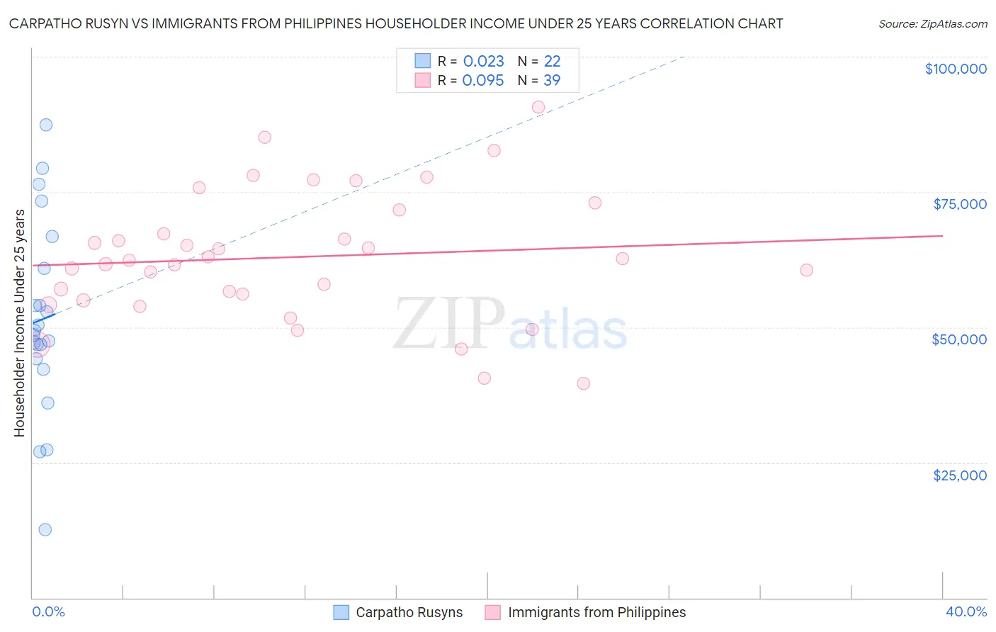 Carpatho Rusyn vs Immigrants from Philippines Householder Income Under 25 years