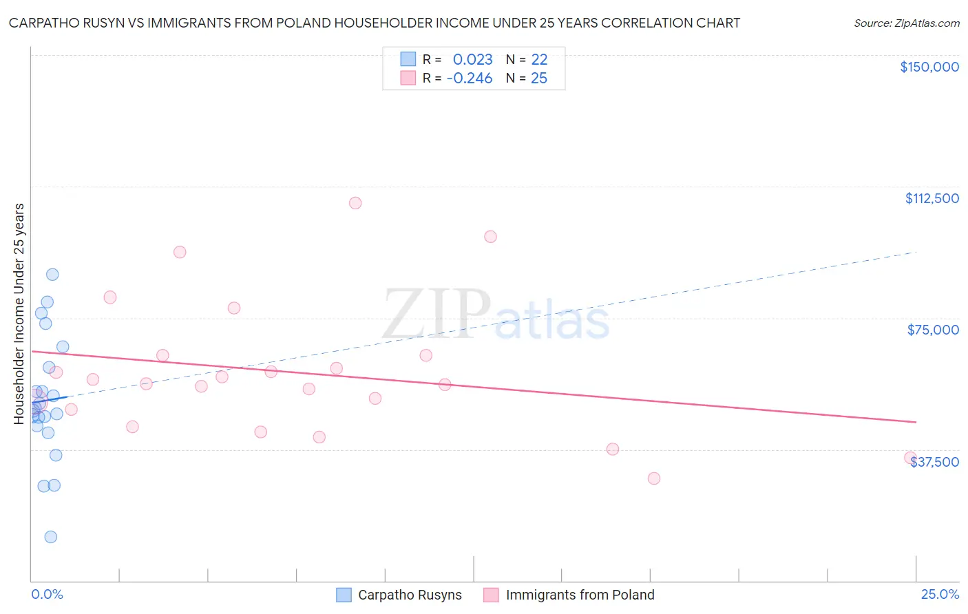 Carpatho Rusyn vs Immigrants from Poland Householder Income Under 25 years