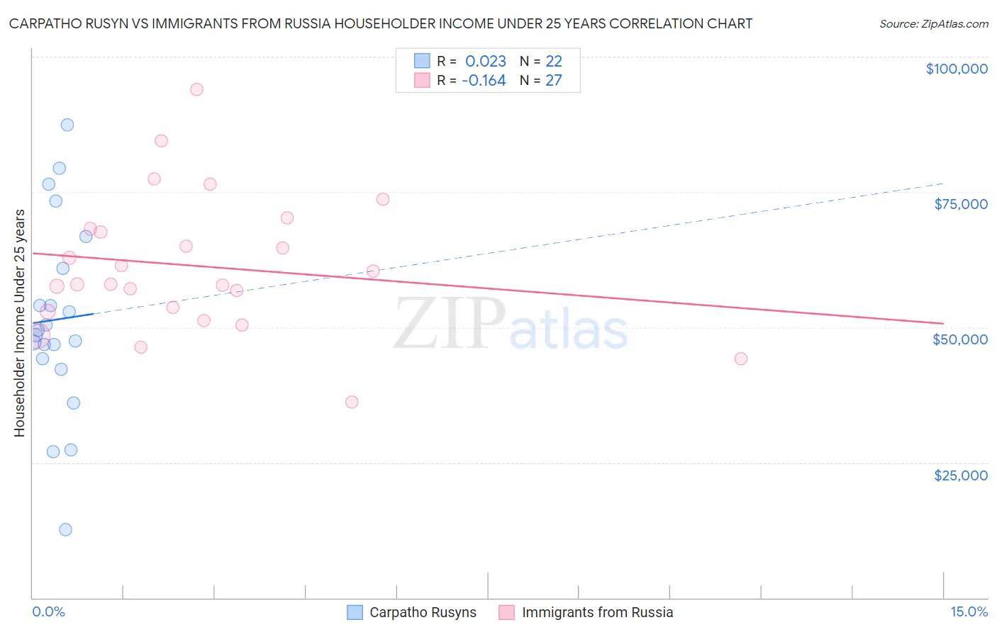 Carpatho Rusyn vs Immigrants from Russia Householder Income Under 25 years