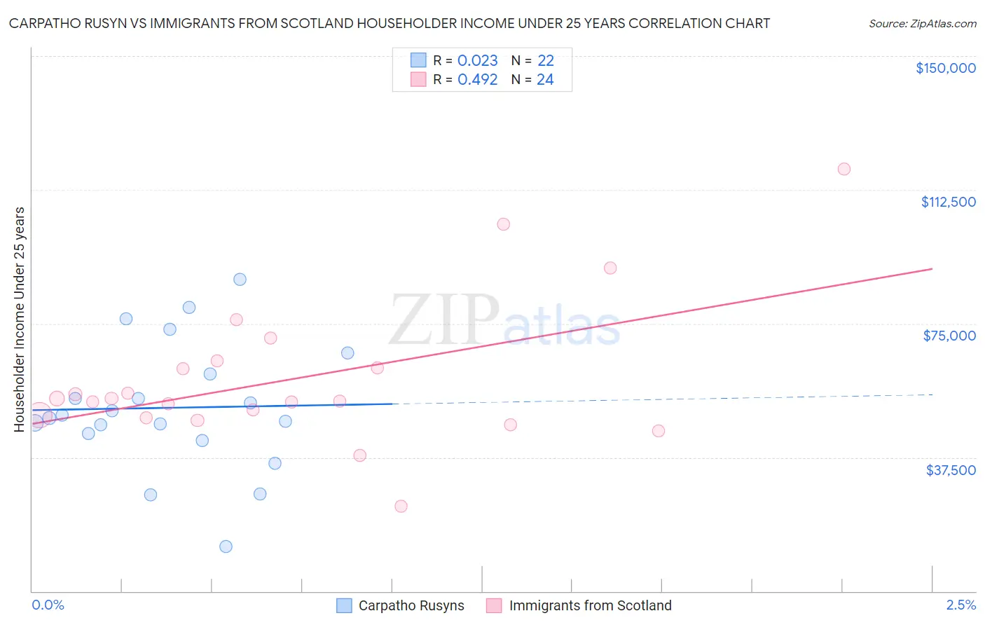 Carpatho Rusyn vs Immigrants from Scotland Householder Income Under 25 years