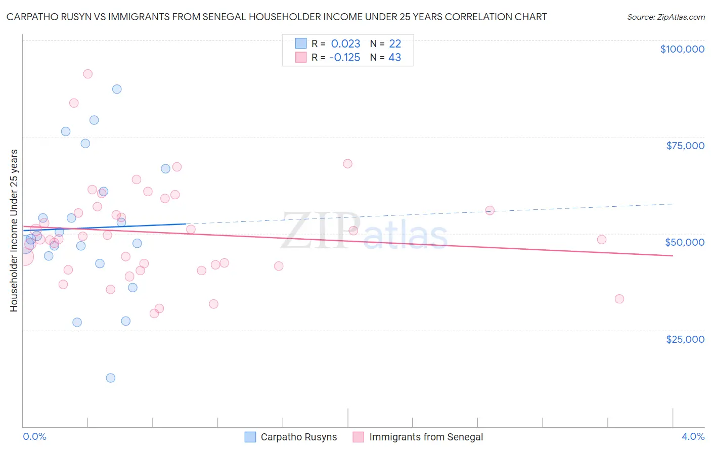 Carpatho Rusyn vs Immigrants from Senegal Householder Income Under 25 years