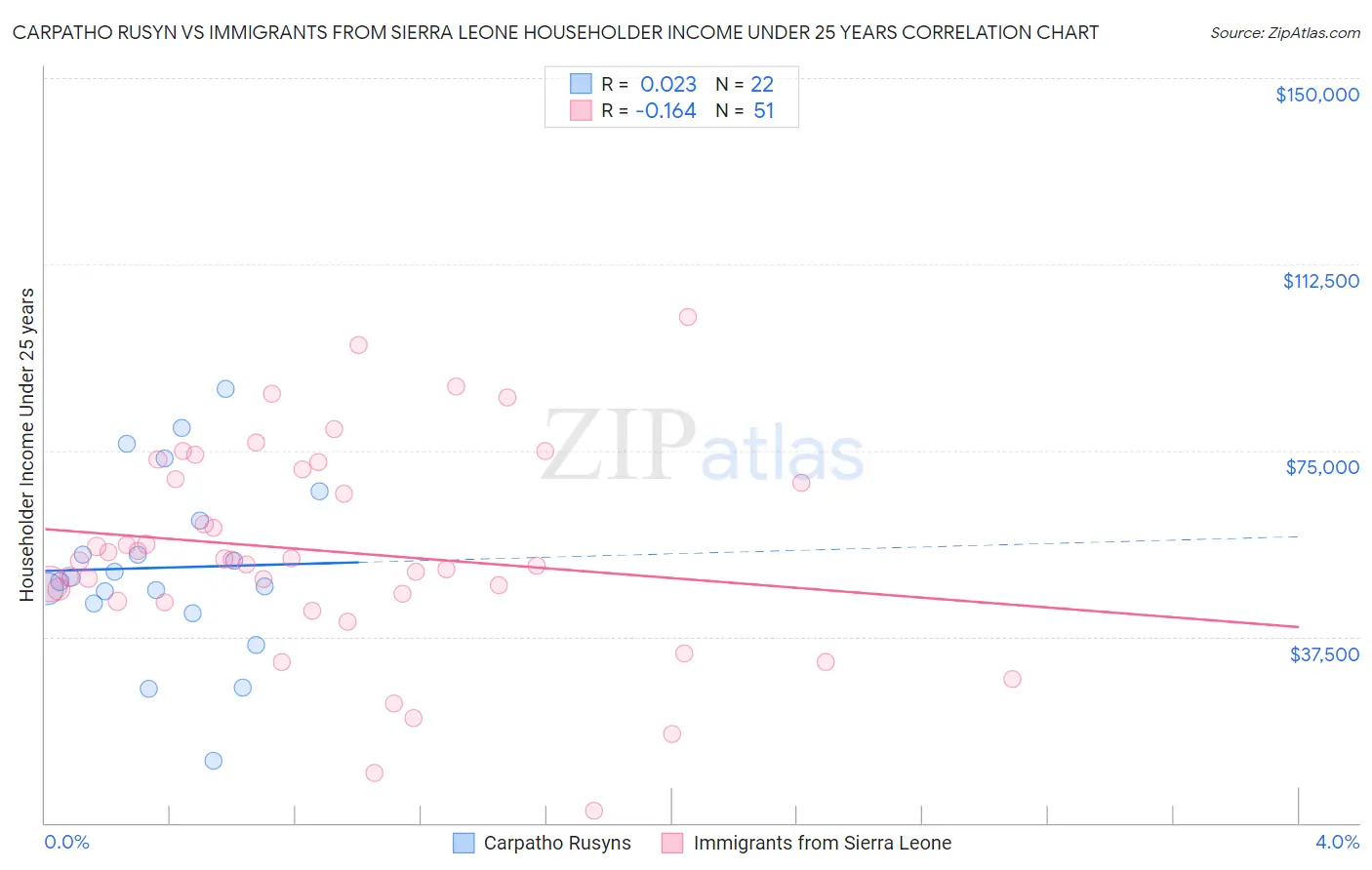 Carpatho Rusyn vs Immigrants from Sierra Leone Householder Income Under 25 years