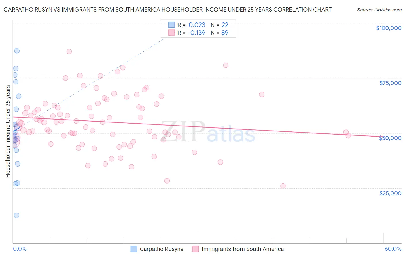 Carpatho Rusyn vs Immigrants from South America Householder Income Under 25 years