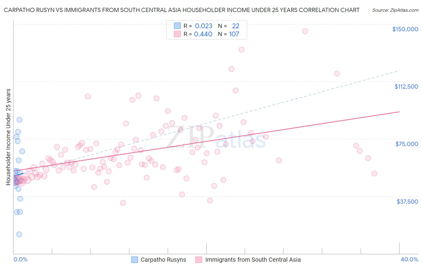 Carpatho Rusyn vs Immigrants from South Central Asia Householder Income Under 25 years