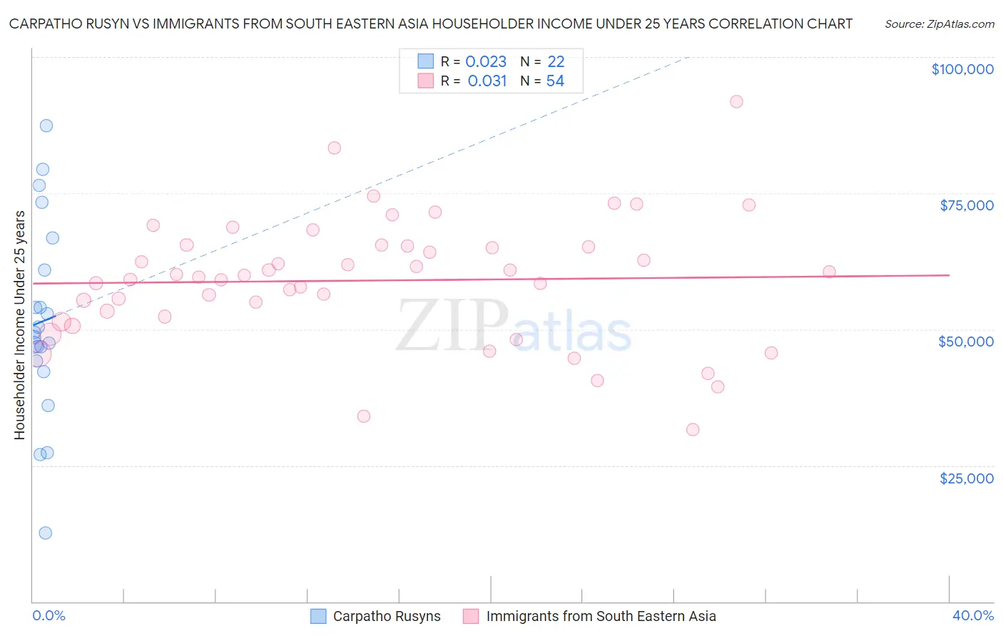 Carpatho Rusyn vs Immigrants from South Eastern Asia Householder Income Under 25 years