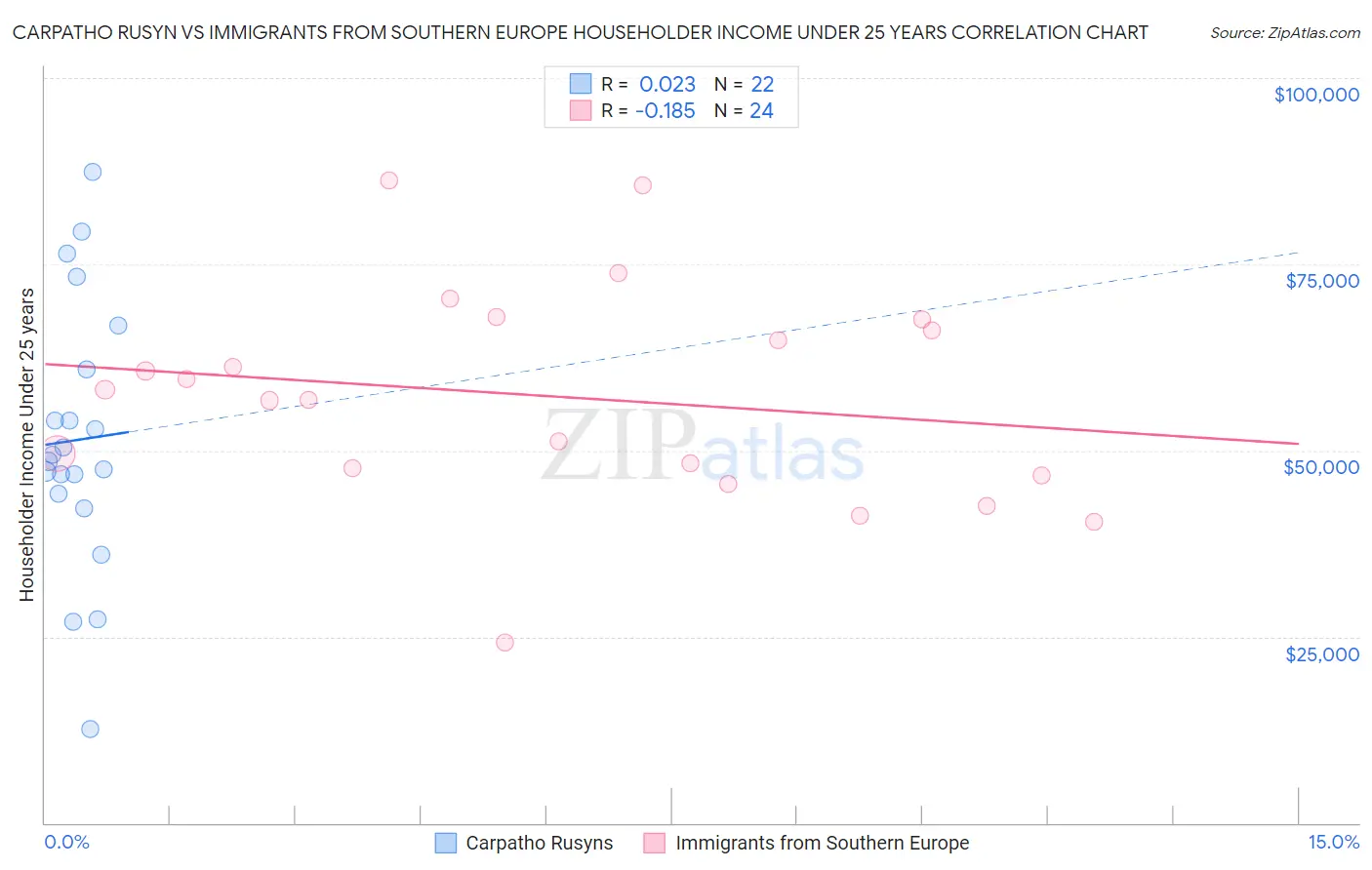 Carpatho Rusyn vs Immigrants from Southern Europe Householder Income Under 25 years