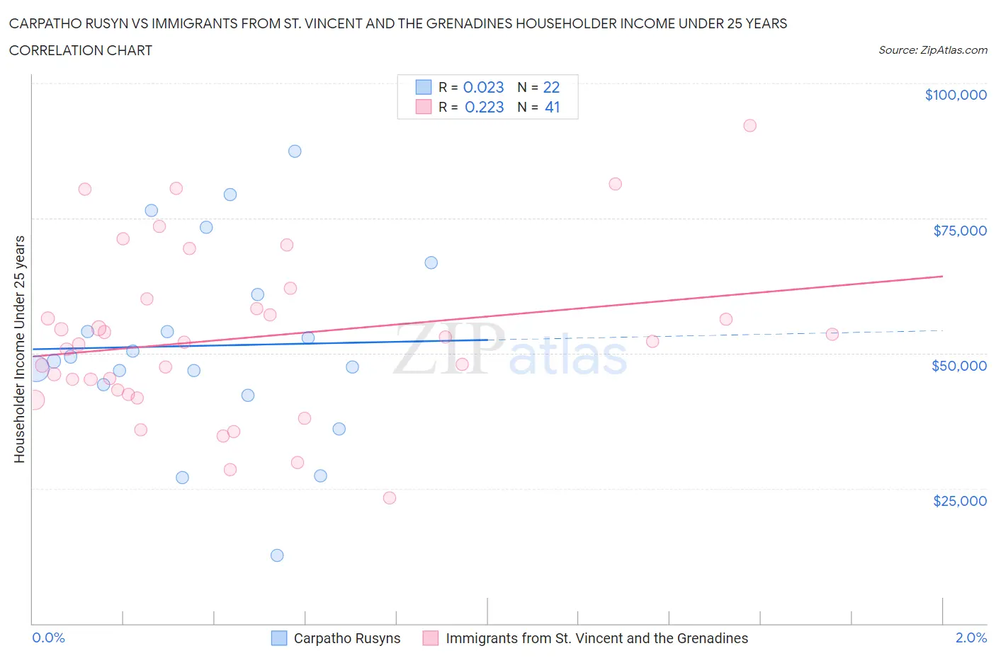 Carpatho Rusyn vs Immigrants from St. Vincent and the Grenadines Householder Income Under 25 years