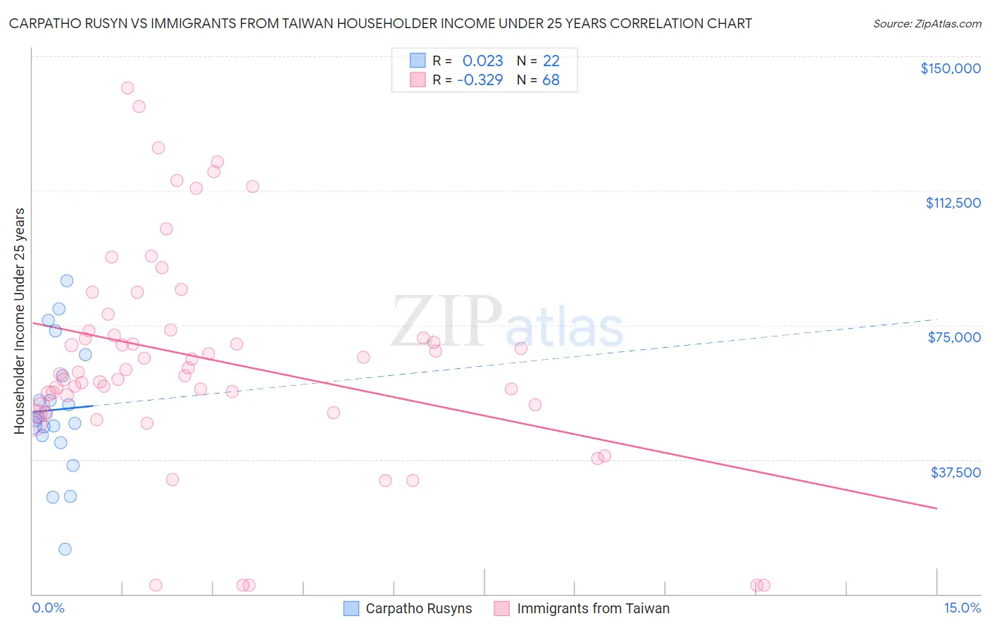 Carpatho Rusyn vs Immigrants from Taiwan Householder Income Under 25 years