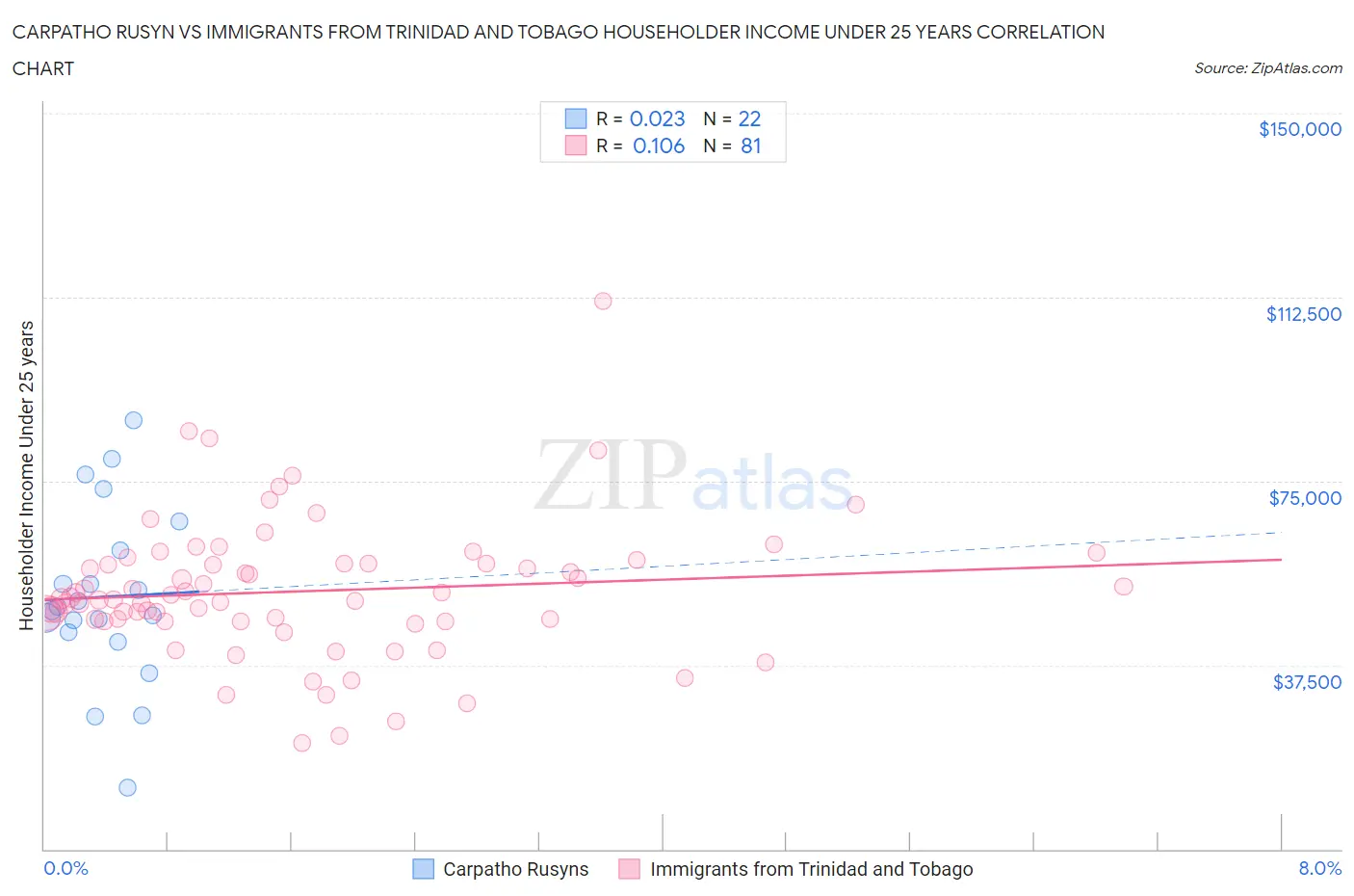 Carpatho Rusyn vs Immigrants from Trinidad and Tobago Householder Income Under 25 years