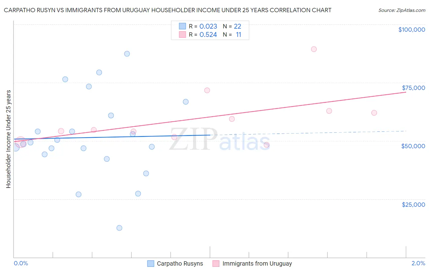 Carpatho Rusyn vs Immigrants from Uruguay Householder Income Under 25 years