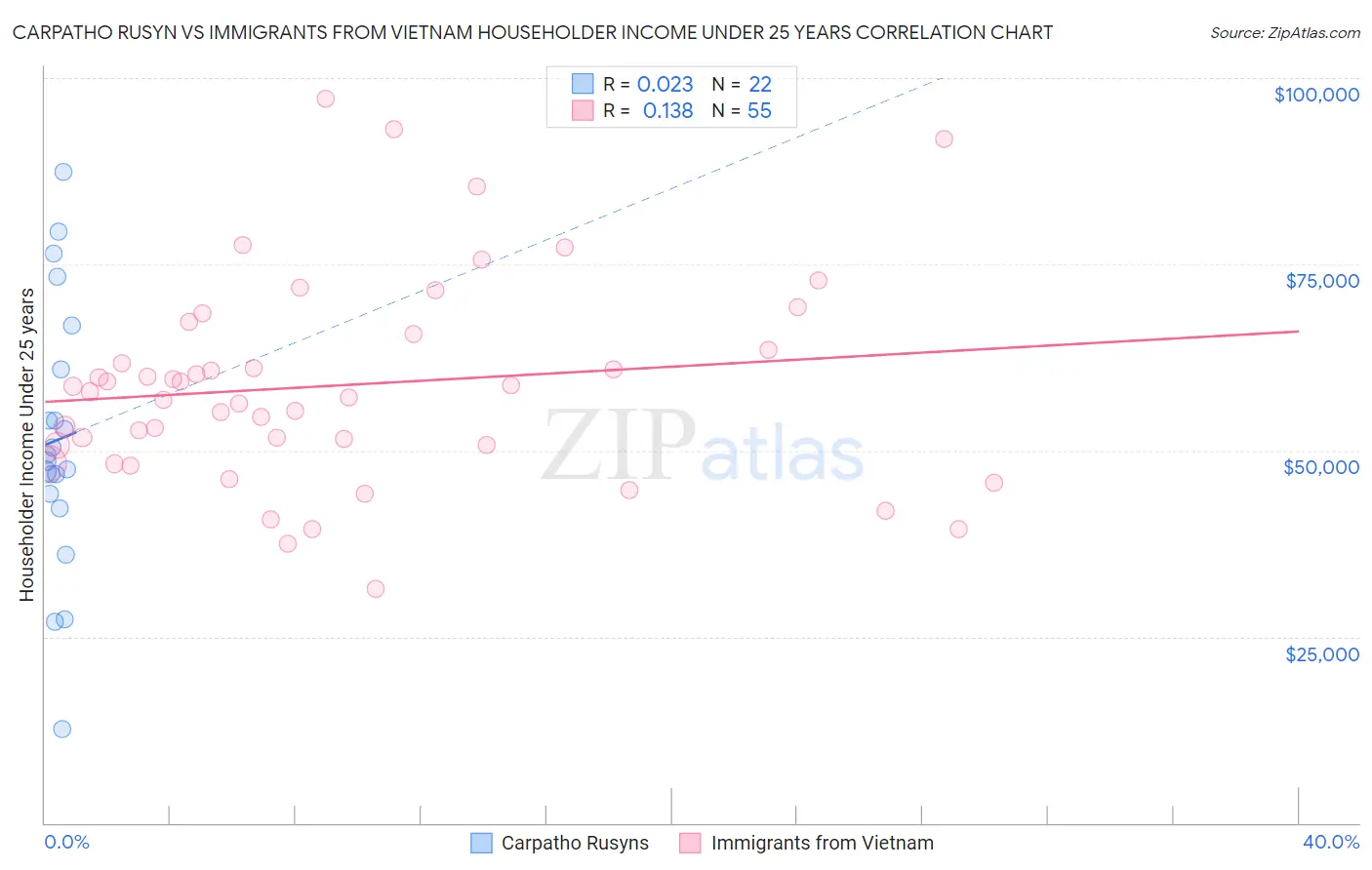 Carpatho Rusyn vs Immigrants from Vietnam Householder Income Under 25 years