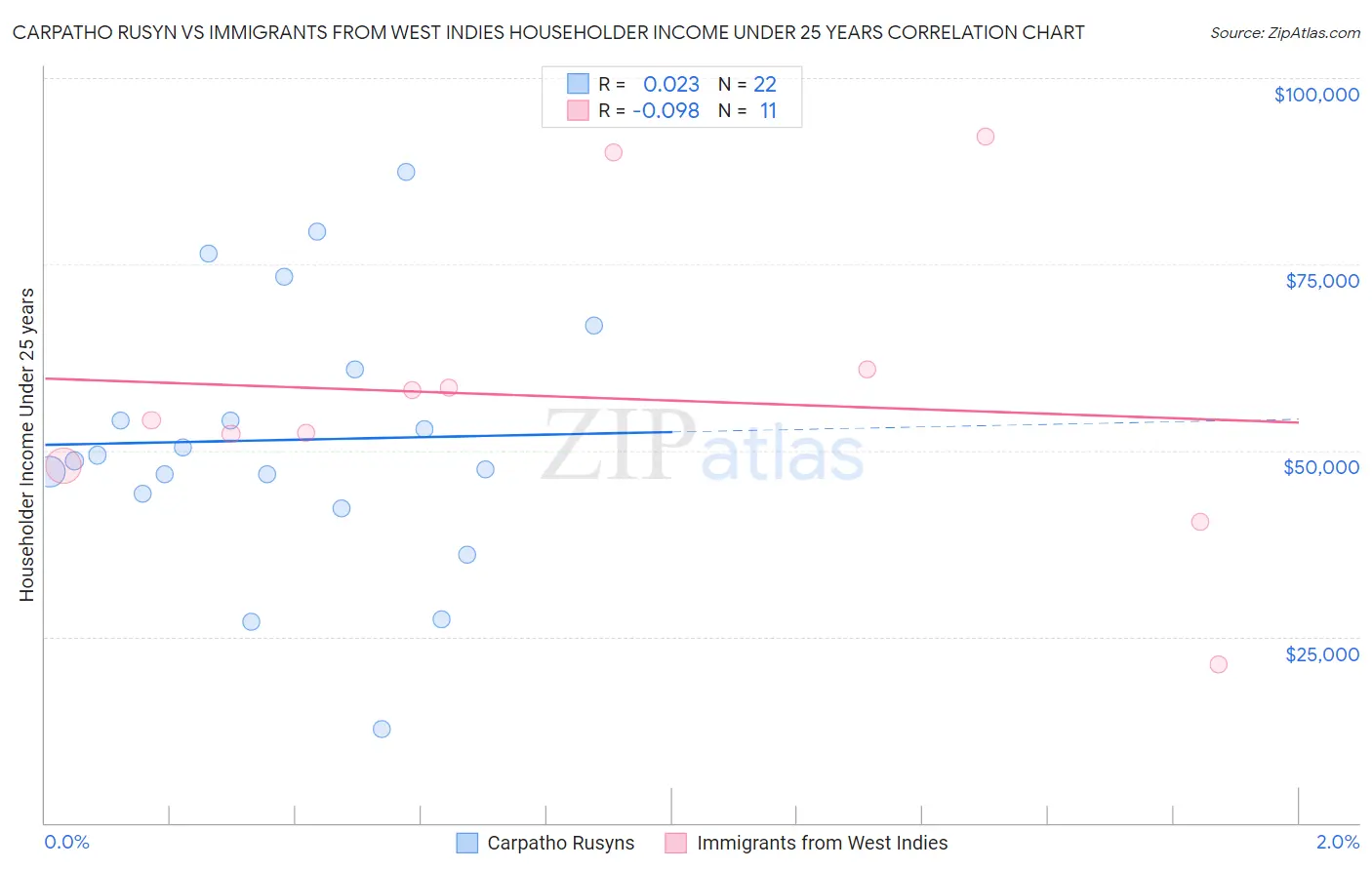 Carpatho Rusyn vs Immigrants from West Indies Householder Income Under 25 years