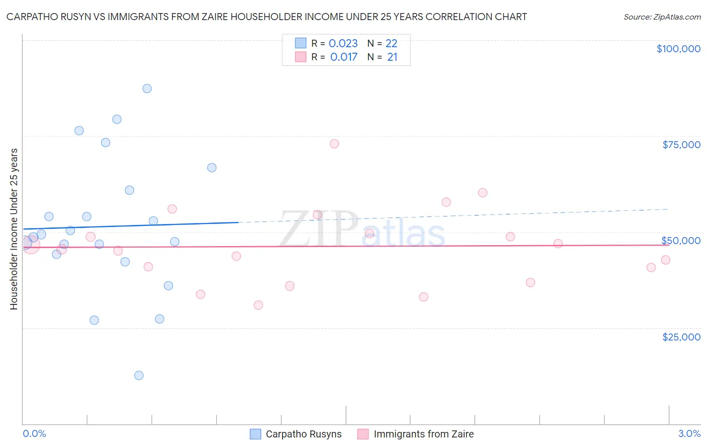 Carpatho Rusyn vs Immigrants from Zaire Householder Income Under 25 years