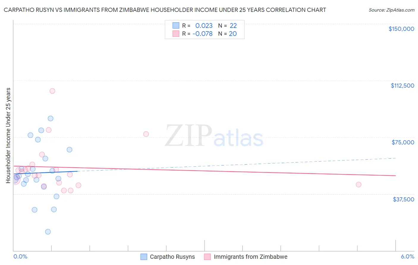 Carpatho Rusyn vs Immigrants from Zimbabwe Householder Income Under 25 years