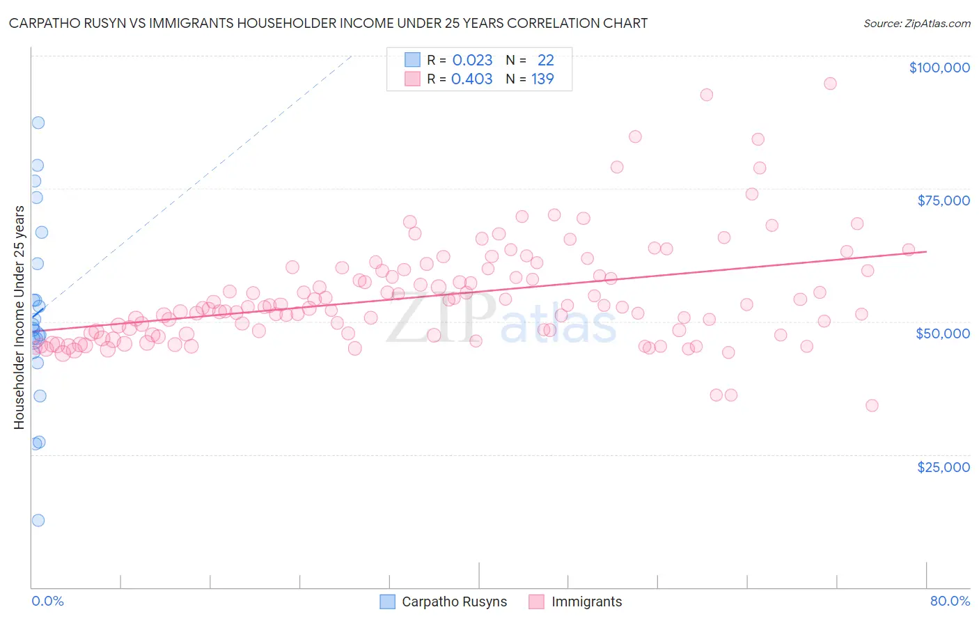 Carpatho Rusyn vs Immigrants Householder Income Under 25 years