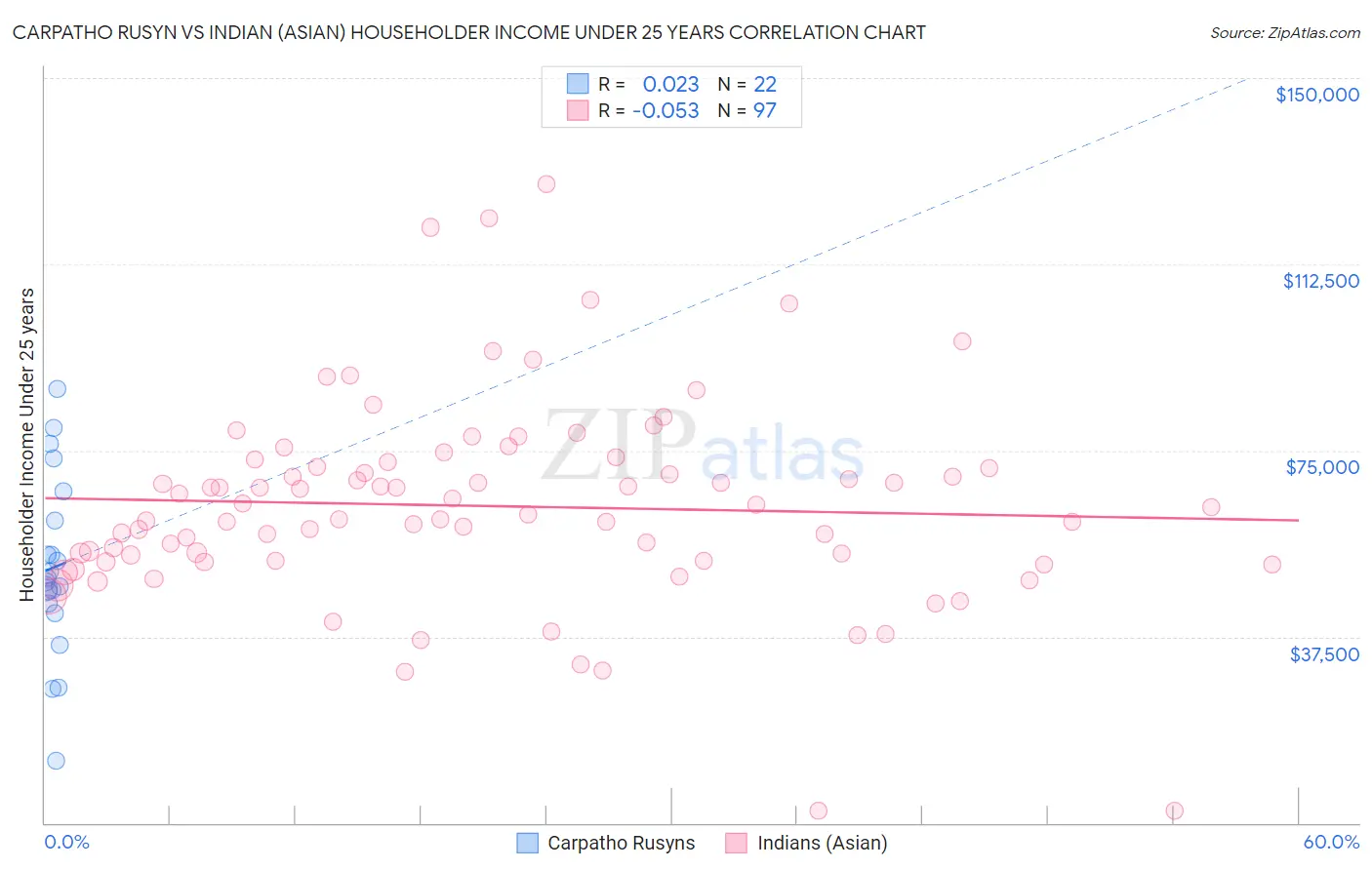 Carpatho Rusyn vs Indian (Asian) Householder Income Under 25 years