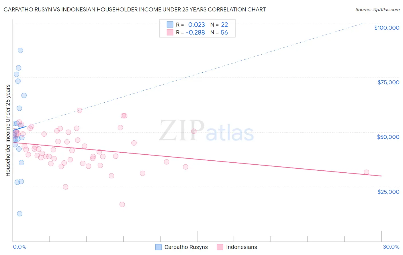 Carpatho Rusyn vs Indonesian Householder Income Under 25 years
