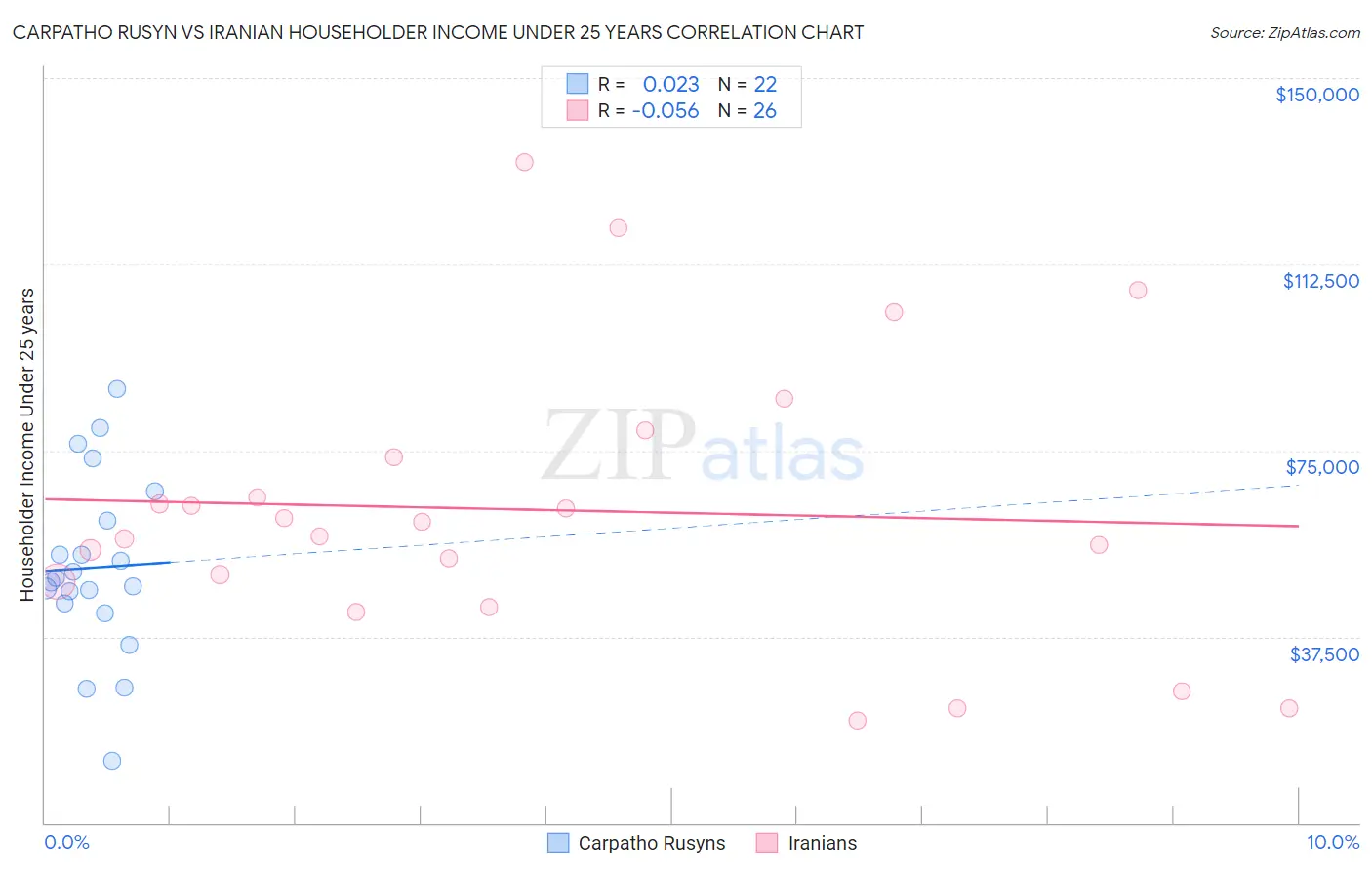 Carpatho Rusyn vs Iranian Householder Income Under 25 years