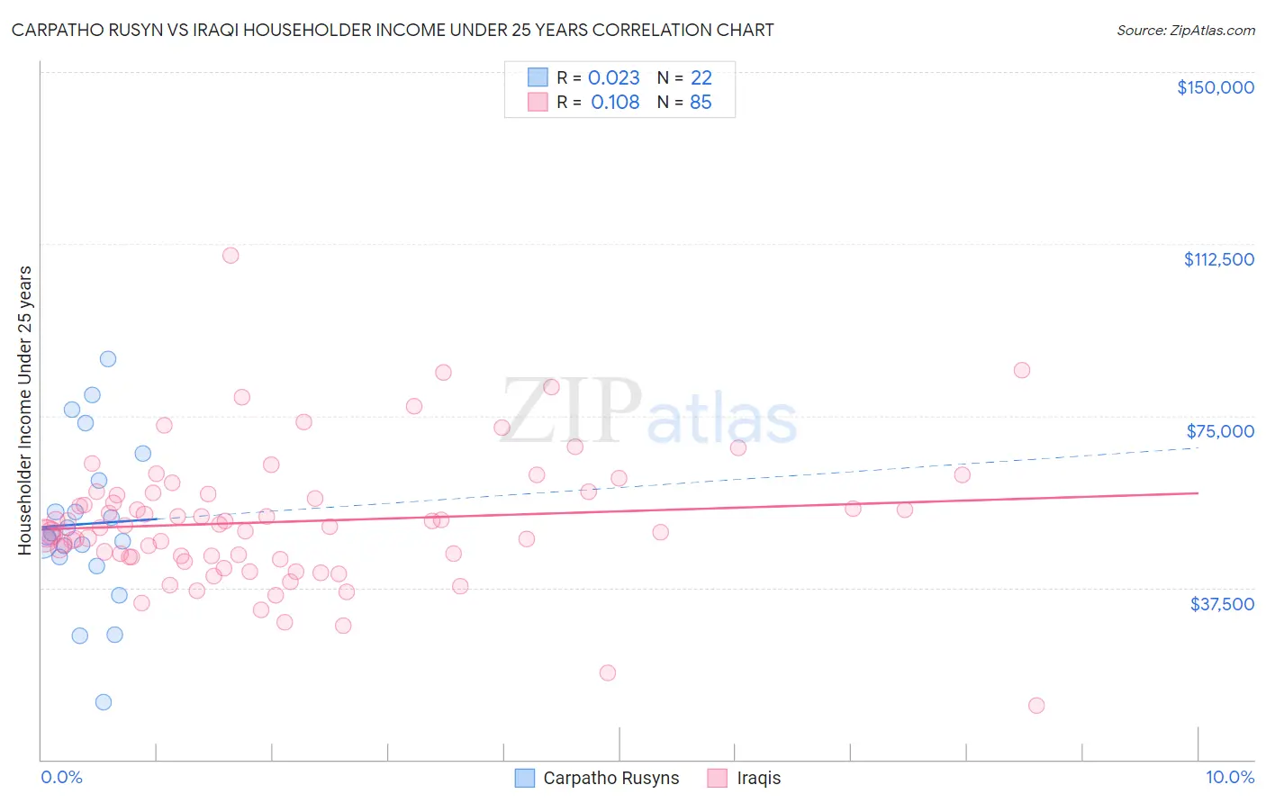 Carpatho Rusyn vs Iraqi Householder Income Under 25 years