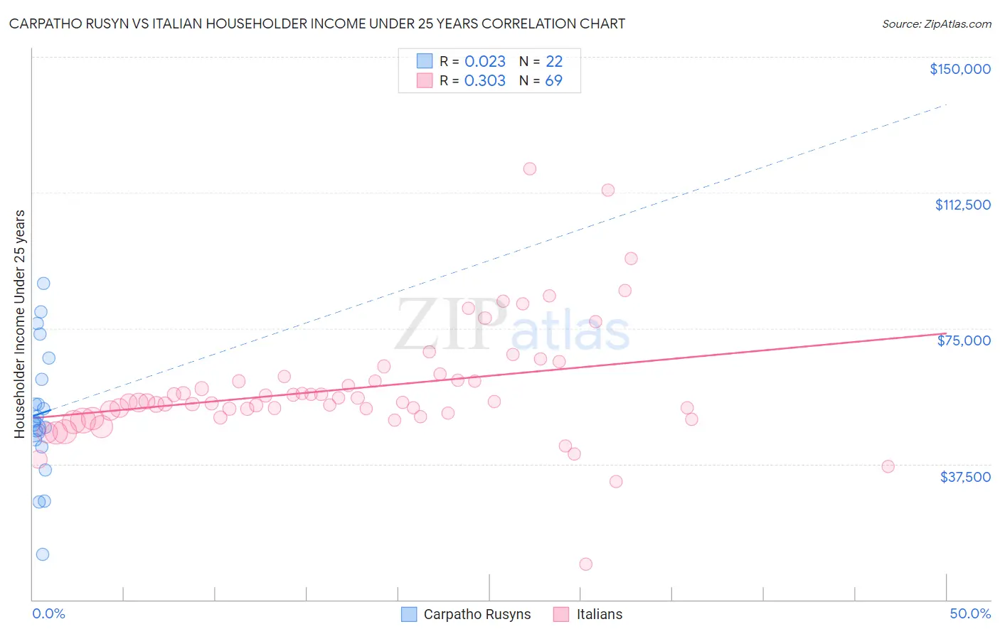 Carpatho Rusyn vs Italian Householder Income Under 25 years