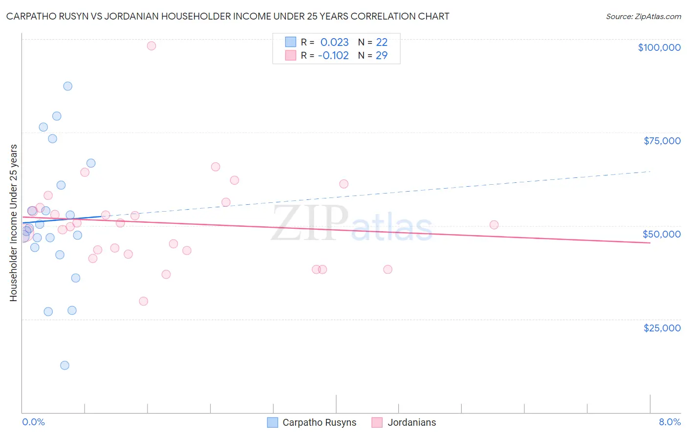 Carpatho Rusyn vs Jordanian Householder Income Under 25 years