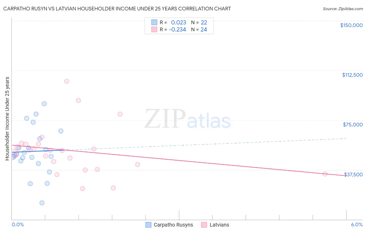 Carpatho Rusyn vs Latvian Householder Income Under 25 years