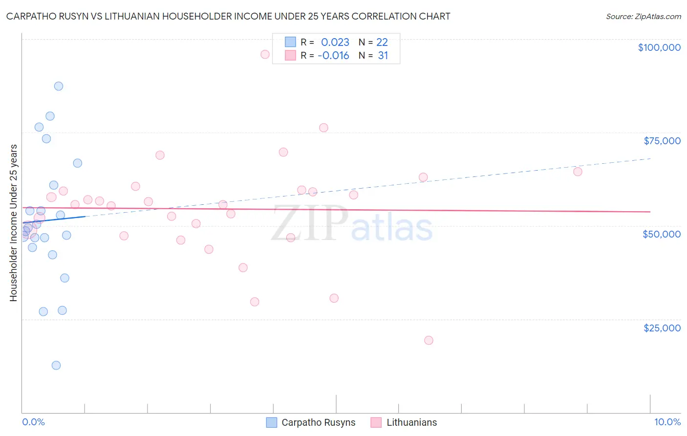 Carpatho Rusyn vs Lithuanian Householder Income Under 25 years