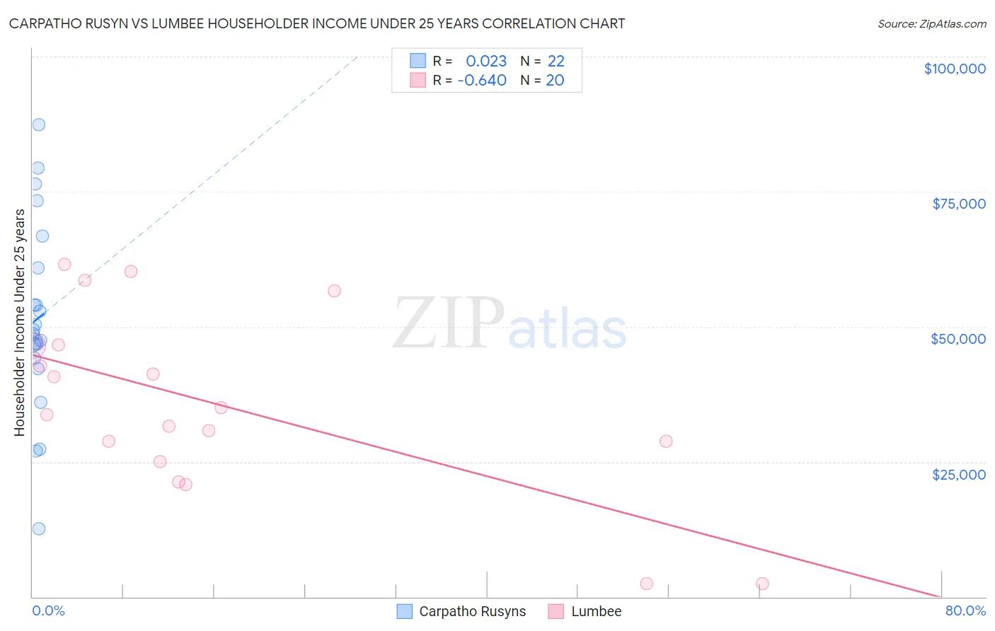 Carpatho Rusyn vs Lumbee Householder Income Under 25 years
