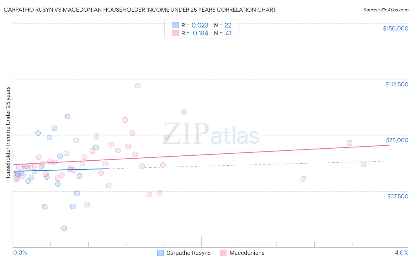 Carpatho Rusyn vs Macedonian Householder Income Under 25 years