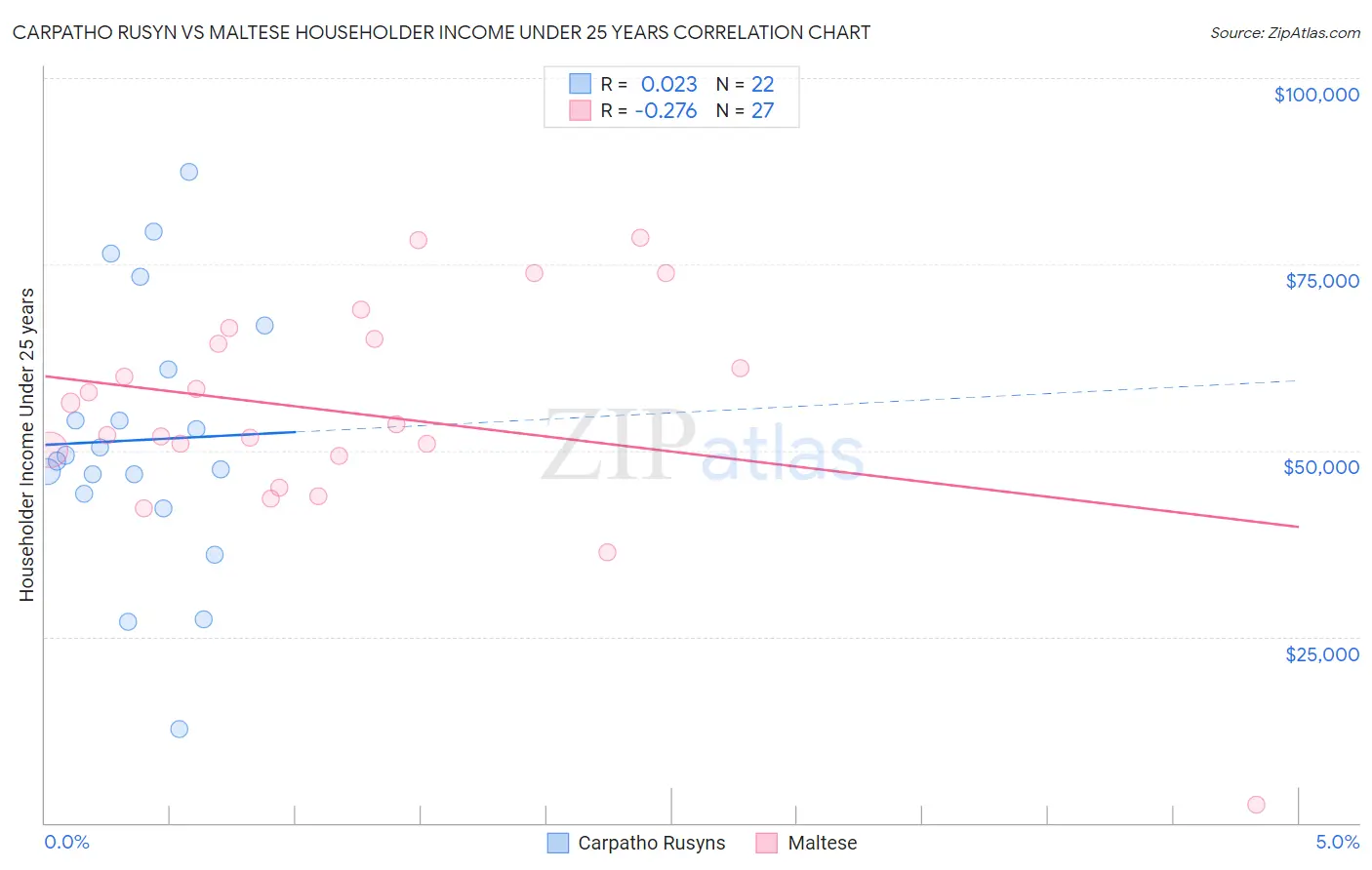 Carpatho Rusyn vs Maltese Householder Income Under 25 years
