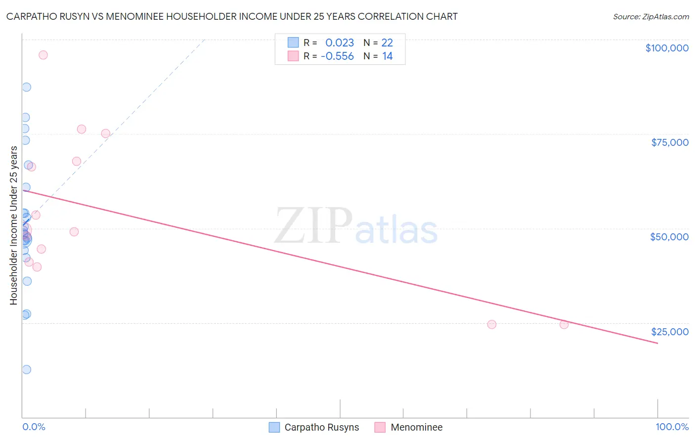 Carpatho Rusyn vs Menominee Householder Income Under 25 years
