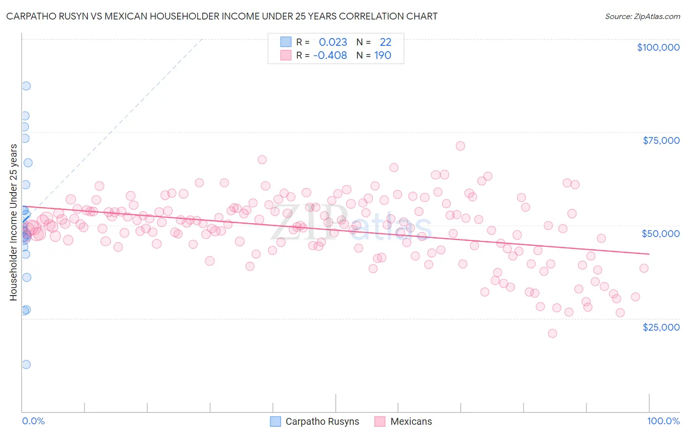 Carpatho Rusyn vs Mexican Householder Income Under 25 years