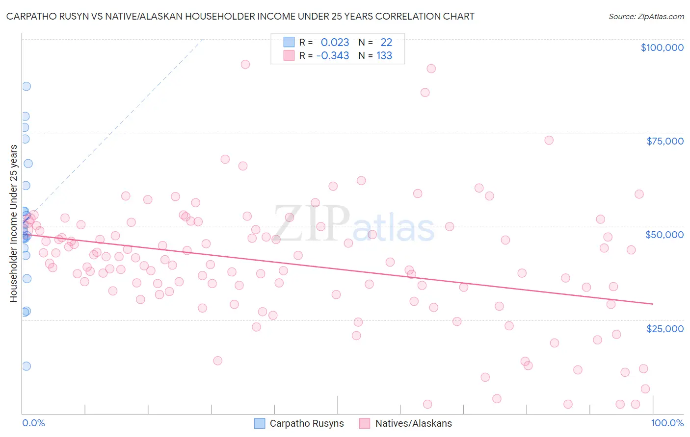 Carpatho Rusyn vs Native/Alaskan Householder Income Under 25 years