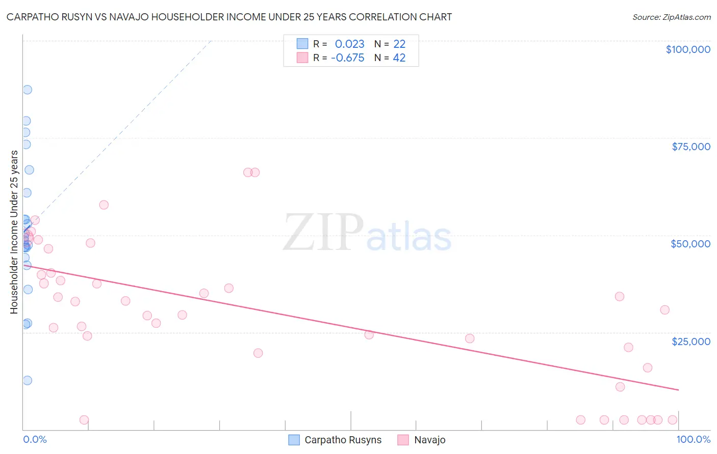 Carpatho Rusyn vs Navajo Householder Income Under 25 years