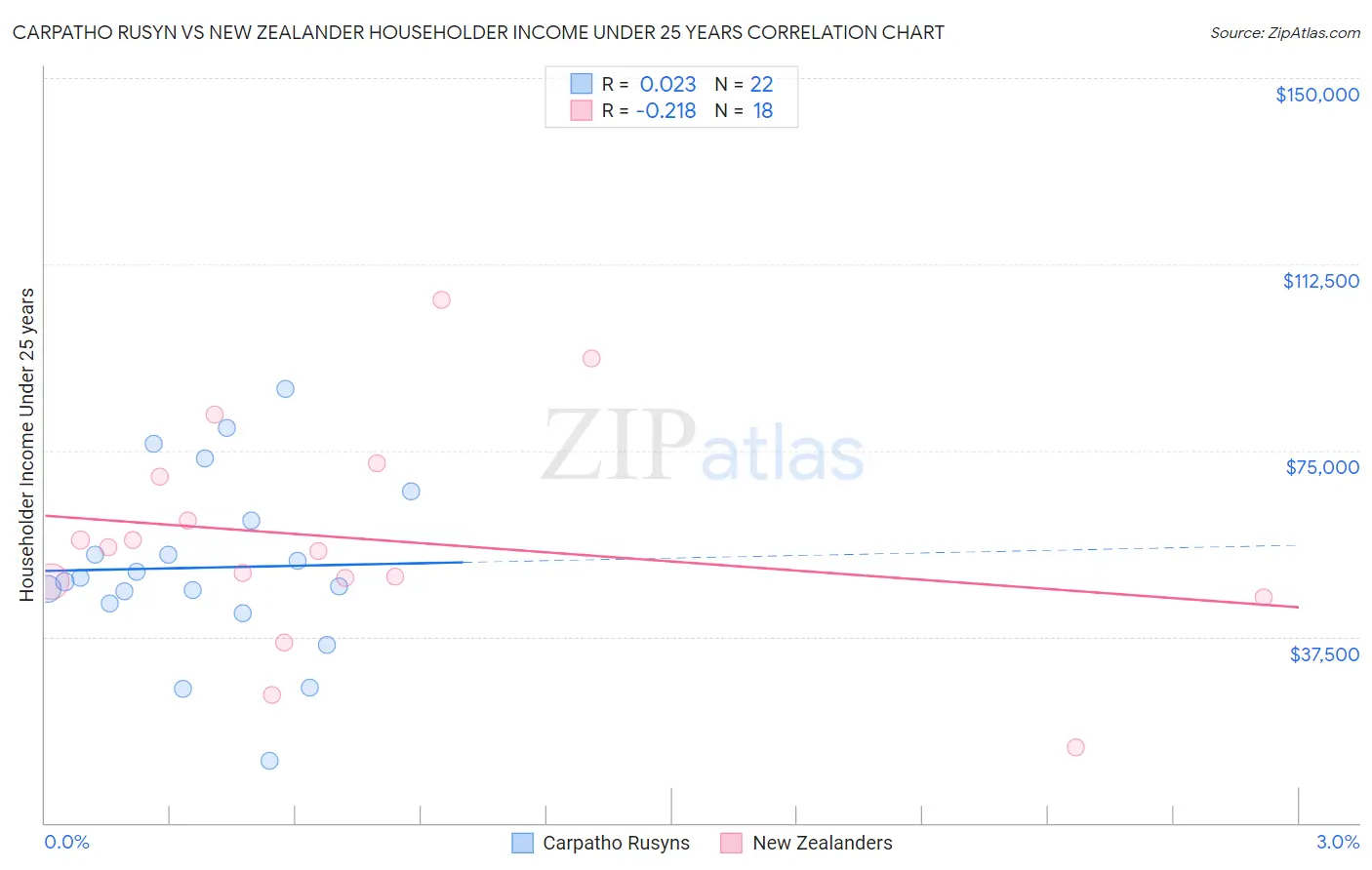 Carpatho Rusyn vs New Zealander Householder Income Under 25 years