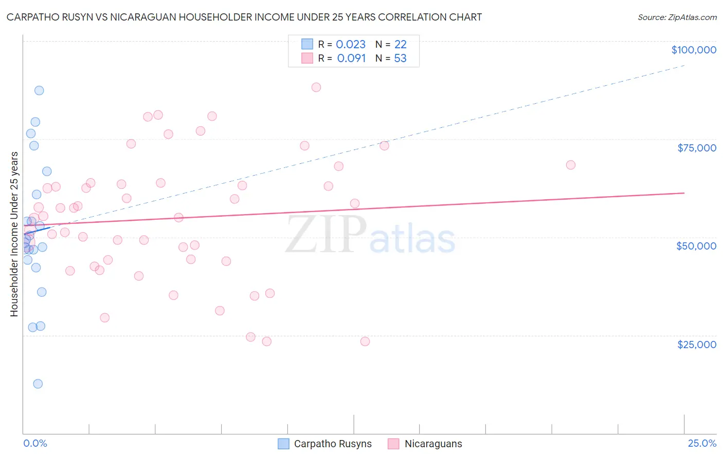Carpatho Rusyn vs Nicaraguan Householder Income Under 25 years
