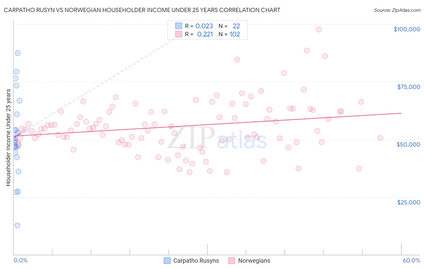 Carpatho Rusyn vs Norwegian Householder Income Under 25 years