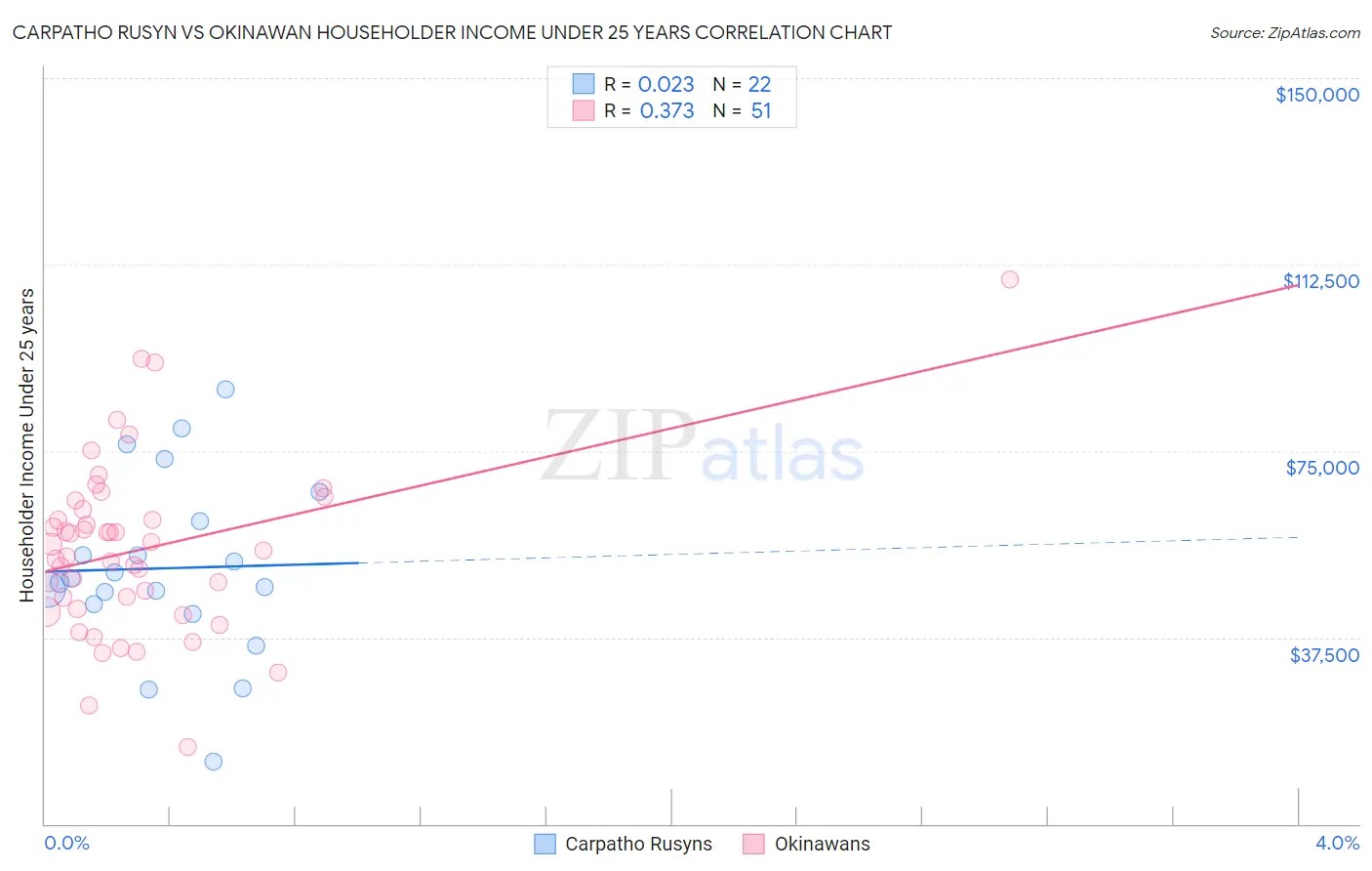 Carpatho Rusyn vs Okinawan Householder Income Under 25 years