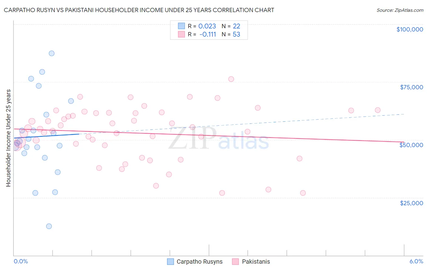 Carpatho Rusyn vs Pakistani Householder Income Under 25 years