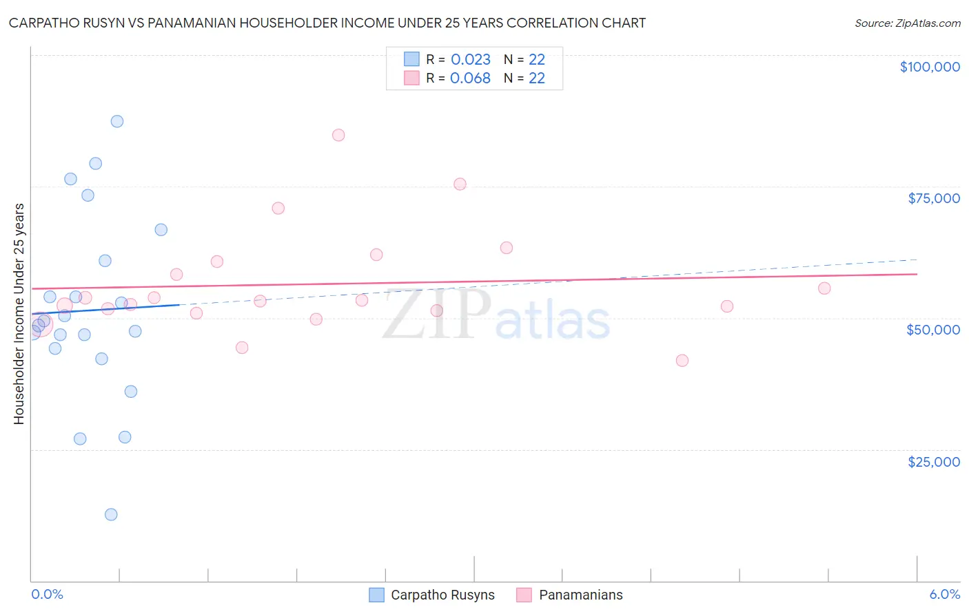 Carpatho Rusyn vs Panamanian Householder Income Under 25 years