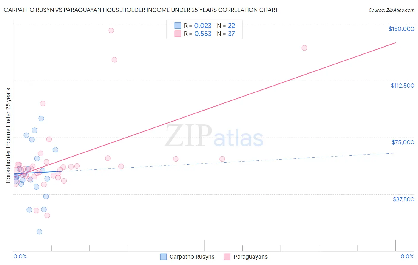 Carpatho Rusyn vs Paraguayan Householder Income Under 25 years